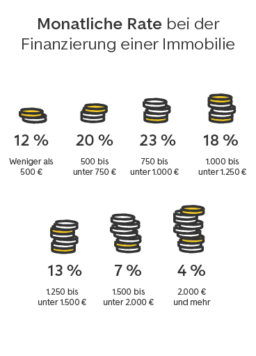 Monatliche Rate bei der Finanzierung. Weniger als 500 €: 12 %, 500 bis 750 €: 20 %, 750 bis 1.000 €: 23 %, 1.000 bis 1.250 €: 18 %, 1.250 bis 1.500 €: 13 %, 1.500 bis 2.000 €: 7 %, 2.000 € und mehr: 4 %