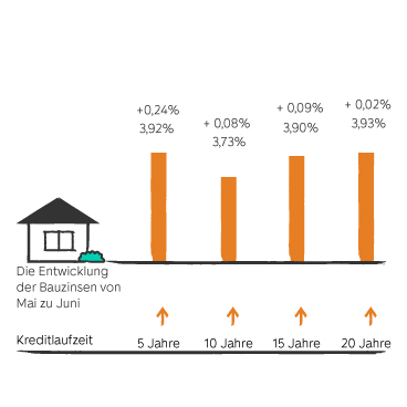 Entwicklung der Bauzinsen von April zu Mai grafisch dargestellt mit farbigen Balken. Zahlen sind im folgenden Text zum Zinsbarometer enthalten.