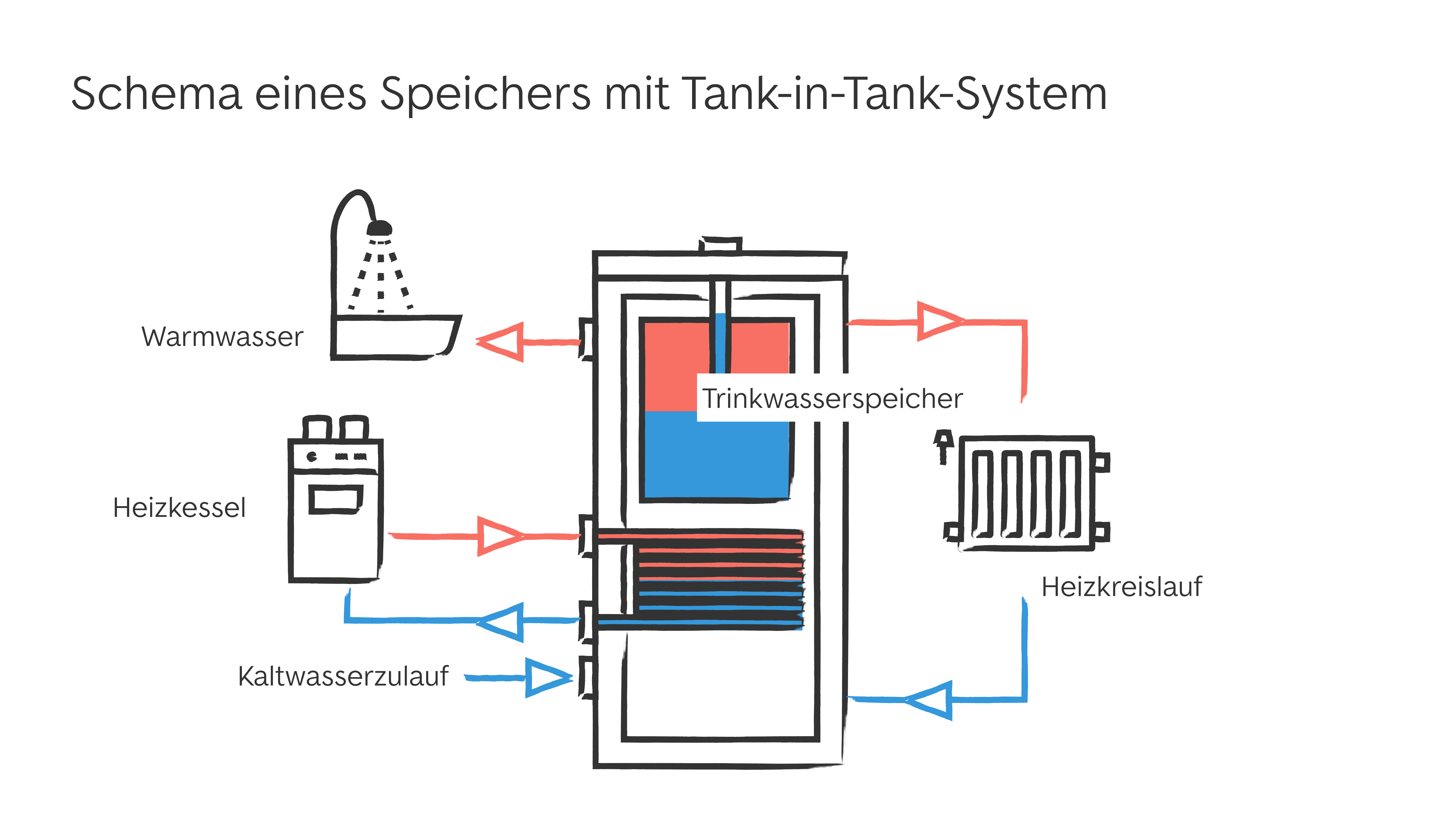 Kombispeicher mit Tank-inTank-System