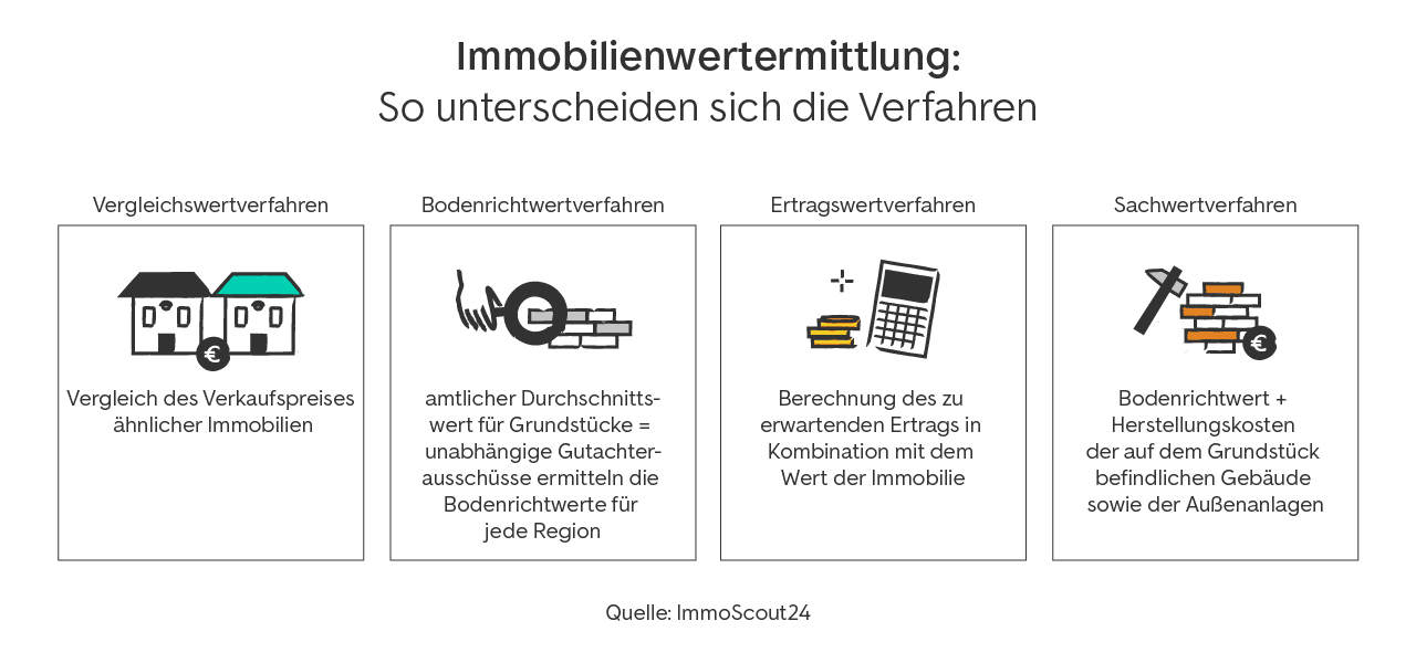 Immobilienwertermittlung die unterschiedlichen Verfahren im Überblick: Vergleichswertverfahren, Bodenrichtwertverfahren, Ertragswertverfaren & Sachwertverfahren