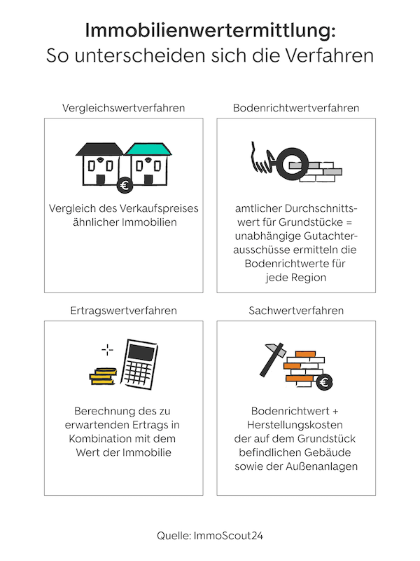 Immobilienwertermittlung Verfahren