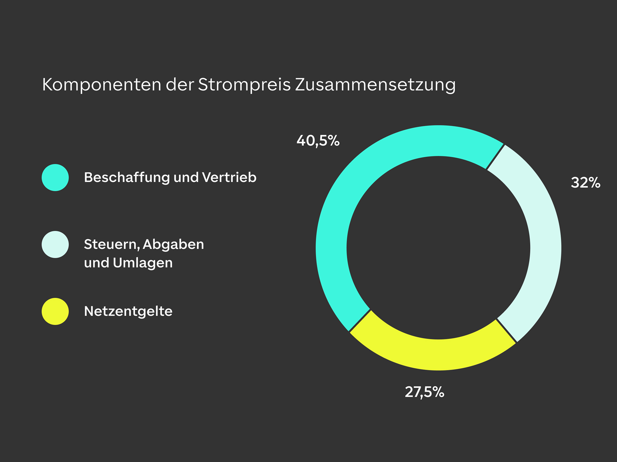 Zusammensetzung des Strompreises bei KlarWatt