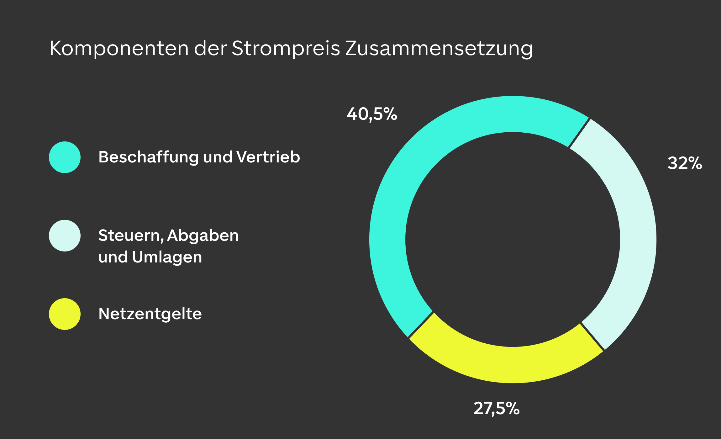 Zusammensetzung des Strompreises bei KlarWatt