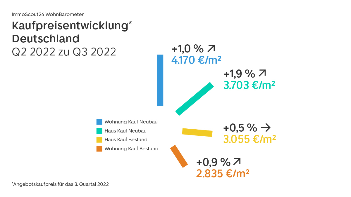Infografik Kaufpreisentwicklung in Deutschland