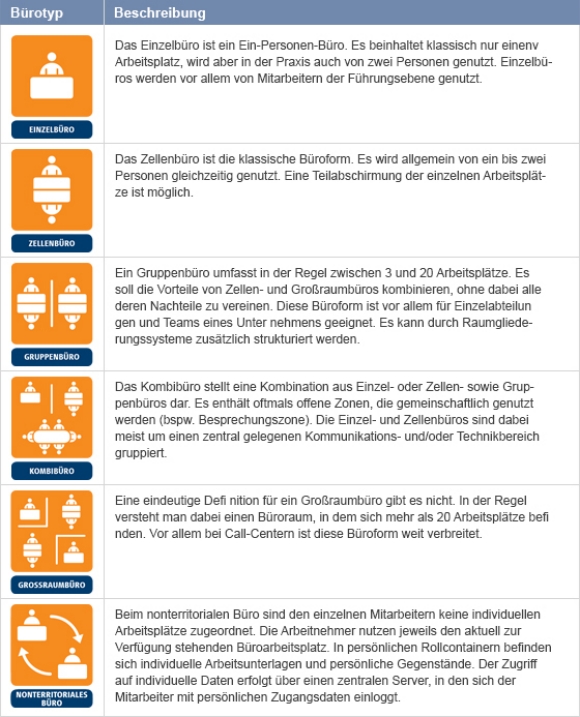 Bürotypen und Ihre Beschreibung
