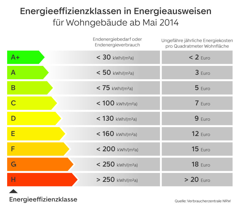 Energieeffizienzklassen bei Wohngebäuden