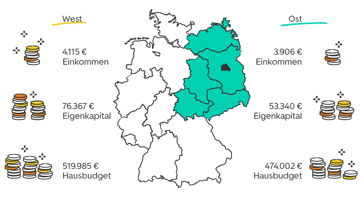 Deutschlandkarte, daneben Angaben zu Einkommen, Eigenkapital und Hausbudget in West und Ost