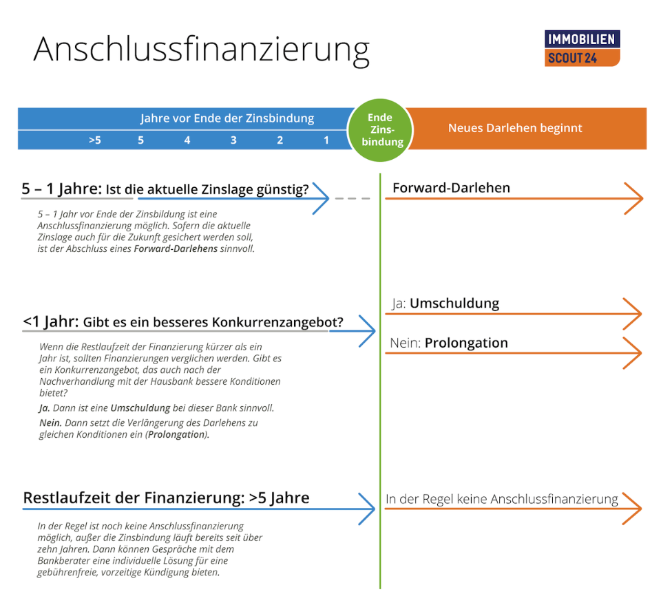 Anschlussfinanzierung