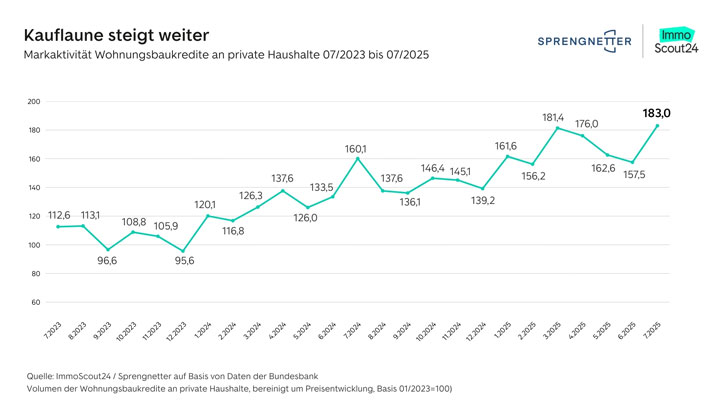 Liniendiagramm mit dem Titel "Kauflaune steigt weiter", das die "Marktaktivität Wohnungsbaukredite an private Haushalte" von Juli 2023 bis Juli 2025 zeigt.  Die türkisfarbene Linie zeigt die Entwicklung der Kreditaktivität mit einer Basis von 01/2023=100. Der Verlauf beginnt bei 112,6 im Juli 2023, fällt zunächst auf den Tiefststand von 95,6 im September 2023, und steigt dann kontinuierlich an. Besonders markant ist der Anstieg ab Mitte 2024, mit einem Höchststand von 183,0 im Juli 2025.  Wichtige Datenpunkte:  Tiefststand: 95,6 (September 2023)  Kontinuierlicher Aufwärtstrend ab Ende 2023  Deutliche Beschleunigung ab 2024  Aktueller Höchststand: 183,0 (Juli 2025)