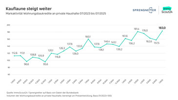 Liniendiagramm mit dem Titel "Kauflaune steigt weiter", das die "Marktaktivität Wohnungsbaukredite an private Haushalte" von Juli 2023 bis Juli 2025 zeigt.  Die türkisfarbene Linie zeigt die Entwicklung der Kreditaktivität mit einer Basis von 01/2023=100. Der Verlauf beginnt bei 112,6 im Juli 2023, fällt zunächst auf den Tiefststand von 95,6 im September 2023, und steigt dann kontinuierlich an. Besonders markant ist der Anstieg ab Mitte 2024, mit einem Höchststand von 183,0 im Juli 2025.  Wichtige Datenpunkte:  Tiefststand: 95,6 (September 2023)  Kontinuierlicher Aufwärtstrend ab Ende 2023  Deutliche Beschleunigung ab 2024  Aktueller Höchststand: 183,0 (Juli 2025)