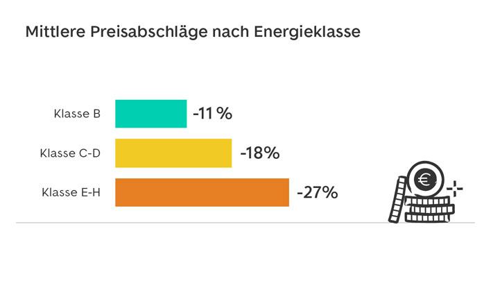 Mittlere Preisabschläge nach Energieklasse, grafisch mit farbigen Balken dargestellt; Klasse B -11%, Klasse C-D -18%, Klasse E-H -27%