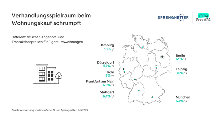 Infografik zum Thema "Verhandlungsspielraum beim Wohnungskauf schrumpft". Die Grafik zeigt eine Deutschlandkarte mit verschiedenen Städten und ihren jeweiligen Prozentsätzen für die "Differenz zwischen Angebots- und Transaktionspreisen für Eigentumswohnungen".  Die dargestellten Städte und ihre Werte sind:  Hamburg: 10%  Berlin: 5,1%  Leipzig: 3,6%  Düsseldorf: 5,7%  Köln: 6,5%  Frankfurt am Main: 5,3%  Stuttgart: 6,4%  München: 6,4%  Links unten befindet sich ein stilisiertes Icon eines mehrstöckigen Gebäudes mit einem Preisschild.