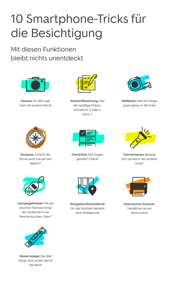 Infografik mit dem Titel "10 Smartphone-Tricks für die Besichtigung" und dem Untertitel "Mit diesen Funktionen bleibt nichts unentdeckt". Die Grafik zeigt zehn verschiedene Smartphone-Funktionen in einem 3x3+1 Raster mit Icons und Beschreibungen: Obere Reihe:  Kamera (türkises Kamera-Icon): "Ein Bild sagt mehr als tausend Worte" Notizen/Bewertung (gelbes Icon mit Stift und Sternen): "War der spiellose Einbauschrank im 3. oder 4. Haus...?" Maßband (türkises Maßband-Icon): "Mein DIY-Regal passt genau in die Ecke!"  Mittlere Reihe:  Kompass (oranges Kompass-Icon): "Scheint die Sonne auch mal auf den Balkon?" Checkliste (türkises Checklisten-Icon): "Alle Fragen gestellt? Check!" Taschenlampe (gelbes Taschenlampen-Icon): "Bewegt sich da was in der dunklen Ecke?"  Untere Reihe:  Lärmpegelmesser (türkises Schallmessgerät-Icon): "Mit ein bisschen Fantasie klingt der Straßenlärm wie Meeresrauschen. Oder?" Navigation/Kartendienst (türkises Karten-Icon mit Standort-Pin): "Oh, der Nachbar betreibt eine Mülldeponie" Dokumenten-Scanner (oranges Scanner-Icon): "Handlicher als ein Aktenordner"  Einzeln unten:  Wasserwaage (türkises Wasserwaagen-Icon): "Das Bild hängt nicht schief, das ist die Wand"  Alle Icons sind in einem modernen, flachen Design mit den Hauptfarben türkis, gelb und orange auf weißem Hintergrund dargestellt.