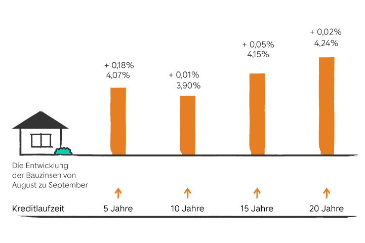 Entwicklung der Bauzinsen von August zu September grafisch dargestellt mit farbigen Balken. Zahlen sind im folgenden Text zum Zinsbarometer enthalten.