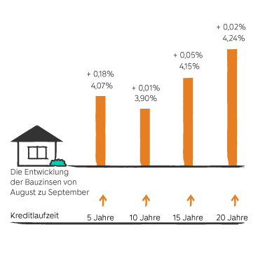 Entwicklung der Bauzinsen von August zu September grafisch dargestellt mit farbigen Balken. Zahlen sind im folgenden Text zum Zinsbarometer enthalten.