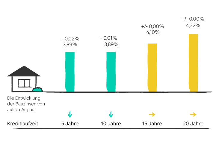 Entwicklung der Bauzinsen von Juli zu August grafisch dargestellt mit farbigen Balken. Zahlen sind im folgenden Text zum Zinsbarometer enthalten.