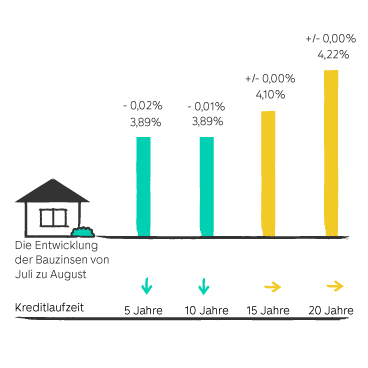 Entwicklung der Bauzinsen von Juli zu August grafisch dargestellt mit farbigen Balken. Zahlen sind im folgenden Text zum Zinsbarometer enthalten.