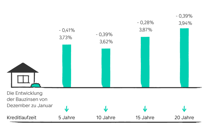 Entwicklung der Bauzinsen von Dezember zu Januar grafisch dargestellt mit farbigen Balken. Zahlen sind im folgenden Text zum Zinsbarometer enthalten.