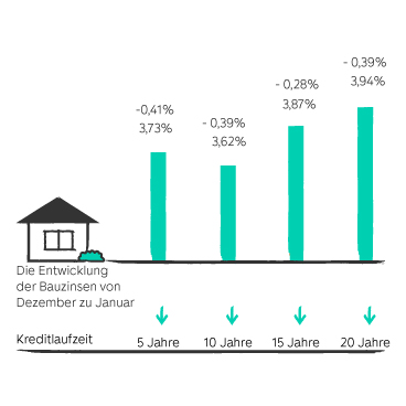 Entwicklung der Bauzinsen von Dezember zu Januar grafisch dargestellt mit farbigen Balken. Zahlen sind im folgenden Text zum Zinsbarometer enthalten.