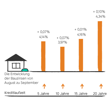 Entwicklung der Bauzinsen von September zu Oktober grafisch dargestellt mit farbigen Balken. Zahlen sind im folgenden Text zum Zinsbarometer enthalten.