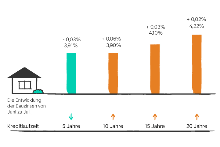Entwicklung der Bauzinsen von Juni zu Juli grafisch dargestellt mit farbigen Balken. Zahlen sind im folgenden Text zum Zinsbarometer enthalten.
