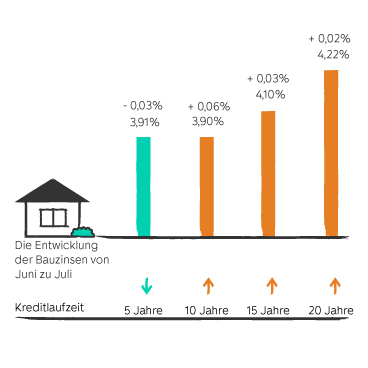 Entwicklung der Bauzinsen von Juni zu Juli grafisch dargestellt mit farbigen Balken. Zahlen sind im folgenden Text zum Zinsbarometer enthalten.