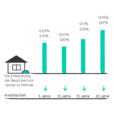 Entwicklung der Bauzinsen von Januar zu Februar grafisch dargestellt mit farbigen Balken. Zahlen sind im folgenden Text zum Zinsbarometer enthalten.