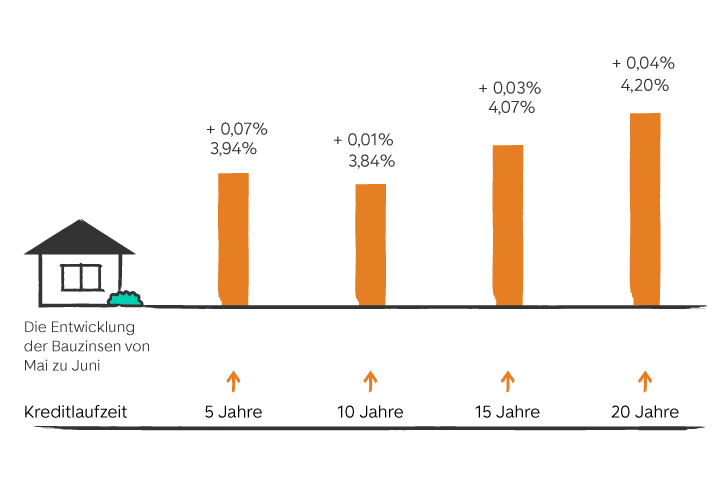 Entwicklung der Bauzinsen von Mai zu April grafisch dargestellt mit farbigen Balken. Zahlen sind im folgenden Text zum Zinsbarometer enthalten.