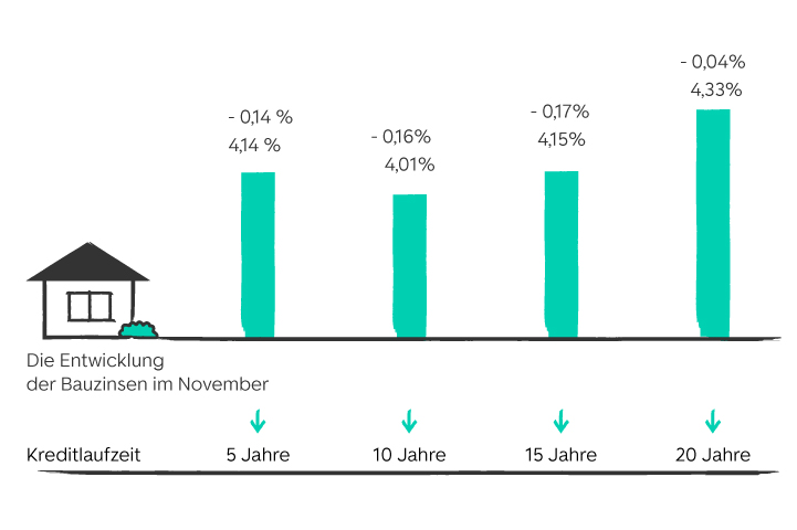 Entwicklung der Bauzinsen von November zu Dezember grafisch dargestellt mit farbigen Balken. Zahlen sind im folgenden Text zum Zinsbarometer enthalten.