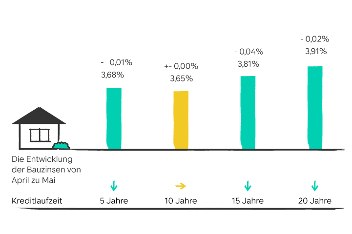 Entwicklung der Bauzinsen von März zu April grafisch dargestellt mit farbigen Balken. Zahlen sind im folgenden Text zum Zinsbarometer enthalten.