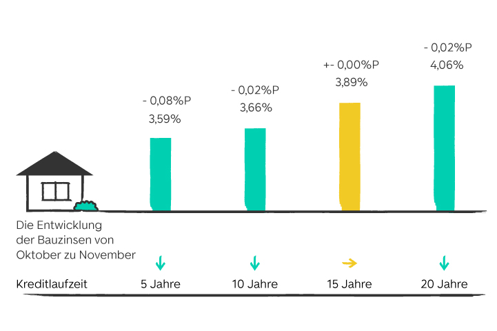 Entwicklung der Bauzinsen grafisch dargestellt mit farbigen Balken. Zahlen sind im folgenden Text zum Zinsbarometer enthalten.