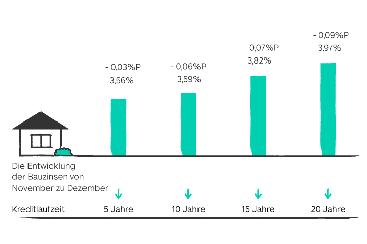 Entwicklung der Bauzinsen grafisch dargestellt mit farbigen Balken. Zahlen sind im folgenden Text zum Zinsbarometer enthalten.
