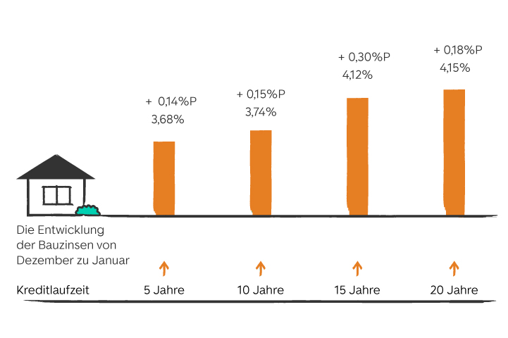 Entwicklung der Bauzinsen grafisch dargestellt mit farbigen Balken. Zahlen sind im folgenden Text zum Zinsbarometer enthalten.