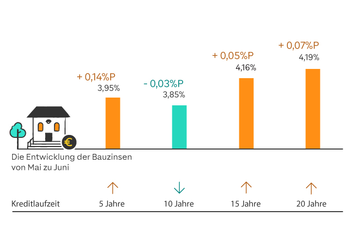Entwicklung der Bauzinsen grafisch dargestellt mit farbigen Balken. Zahlen sind im folgenden Text zum Zinsbarometer enthalten.