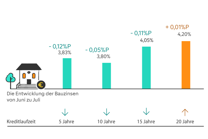 Entwicklung der Bauzinsen grafisch dargestellt mit farbigen Balken. Zahlen sind im folgenden Text zum Zinsbarometer enthalten.