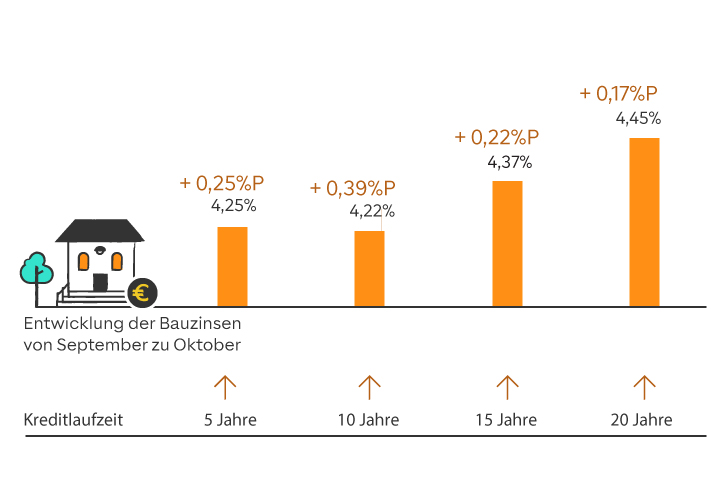 Entwicklung der Bauzinsen grafisch dargestellt mit farbigen Balken. Zahlen sind im folgenden Text zum Zinsbarometer enthalten.