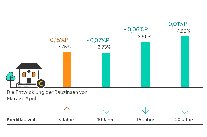 Entwicklung der Bauzinsen grafisch dargestellt mit farbigen Balken. Zahlen sind im folgenden Text zum Zinsbarometer enthalten.