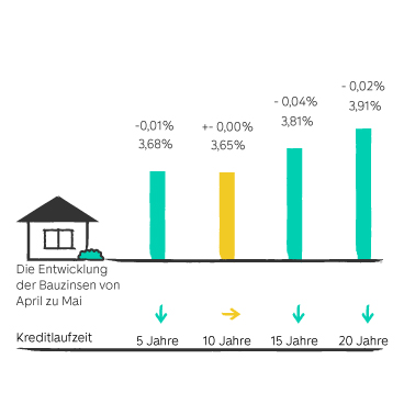 Entwicklung der Bauzinsen von April zu Mai grafisch dargestellt mit farbigen Balken. Zahlen sind im folgenden Text zum Zinsbarometer enthalten.