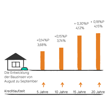 Entwicklung der Bauzinsen grafisch dargestellt mit farbigen Balken. Zahlen sind im folgenden Text zum Zinsbarometer enthalten.