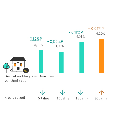 Entwicklung der Bauzinsen grafisch dargestellt mit farbigen Balken. Zahlen sind im folgenden Text zum Zinsbarometer enthalten.