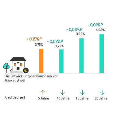Entwicklung der Bauzinsen grafisch dargestellt mit farbigen Balken. Zahlen sind im folgenden Text zum Zinsbarometer enthalten.