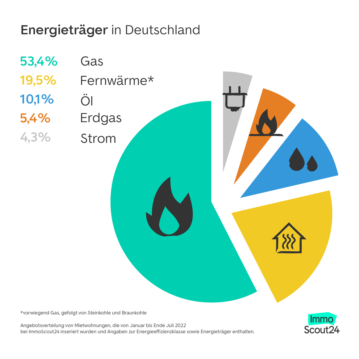 Energieträger in Deutschland Verteilung