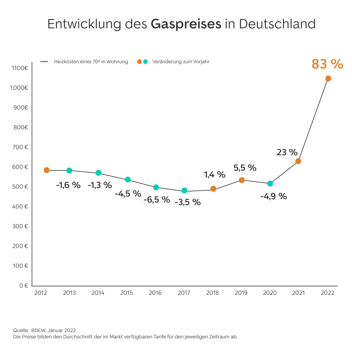 Entwicklung des Gaspreises in Deutschland