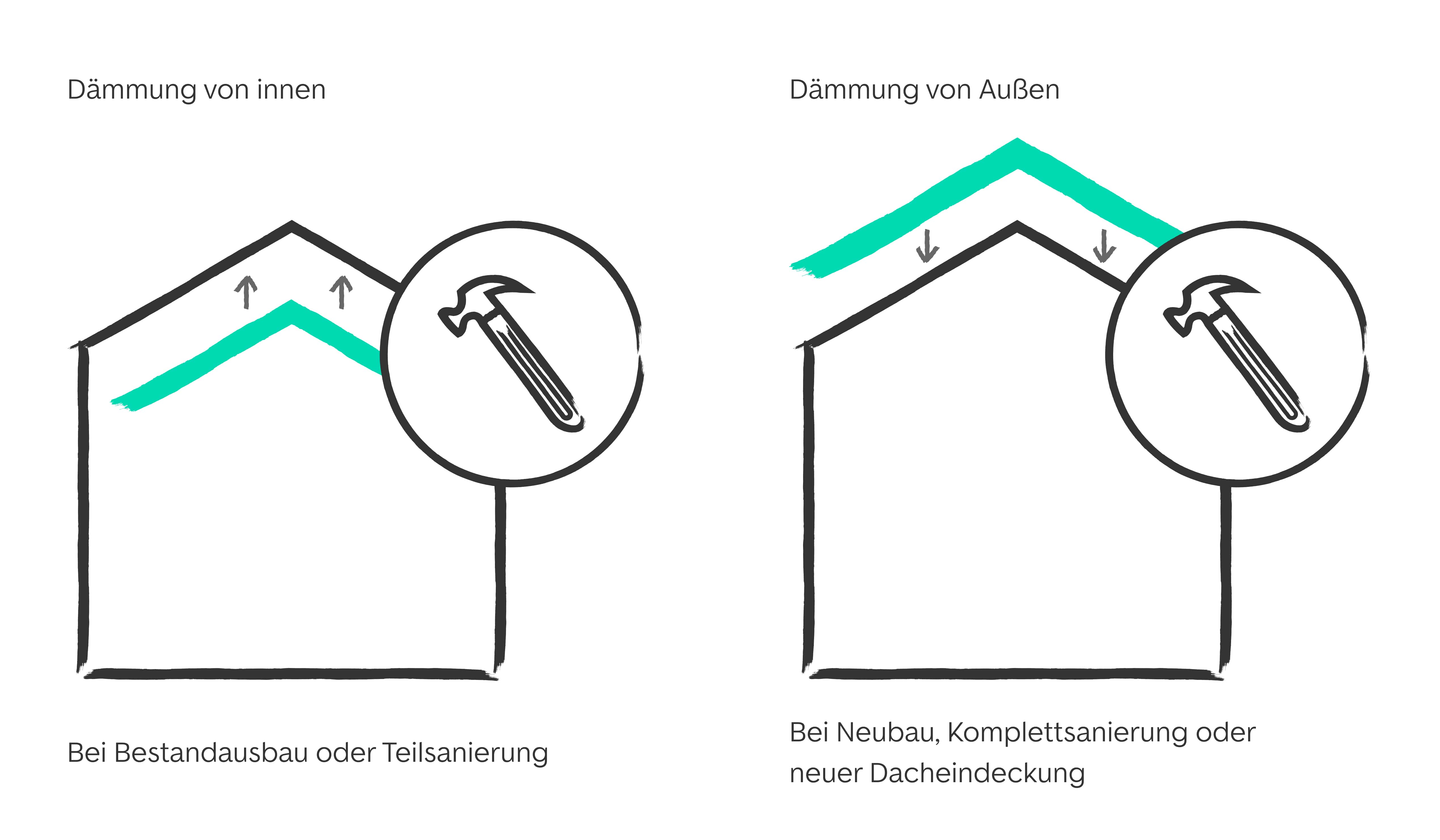 Schaubild: Dachaußendämmung vs. Dachinnendämmung