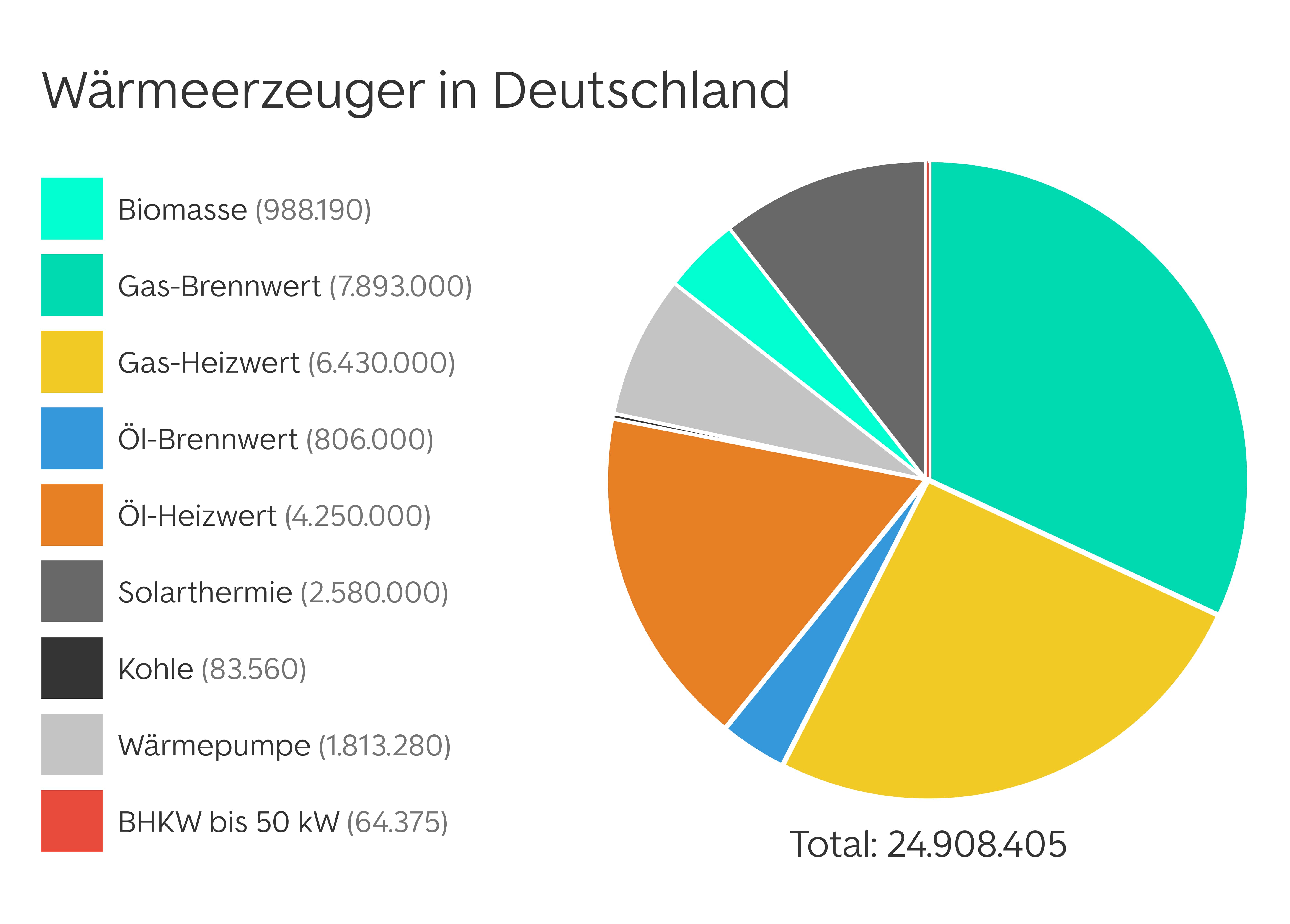 Verteilung: Wärmeerzeuger im Bestand in Deutschland