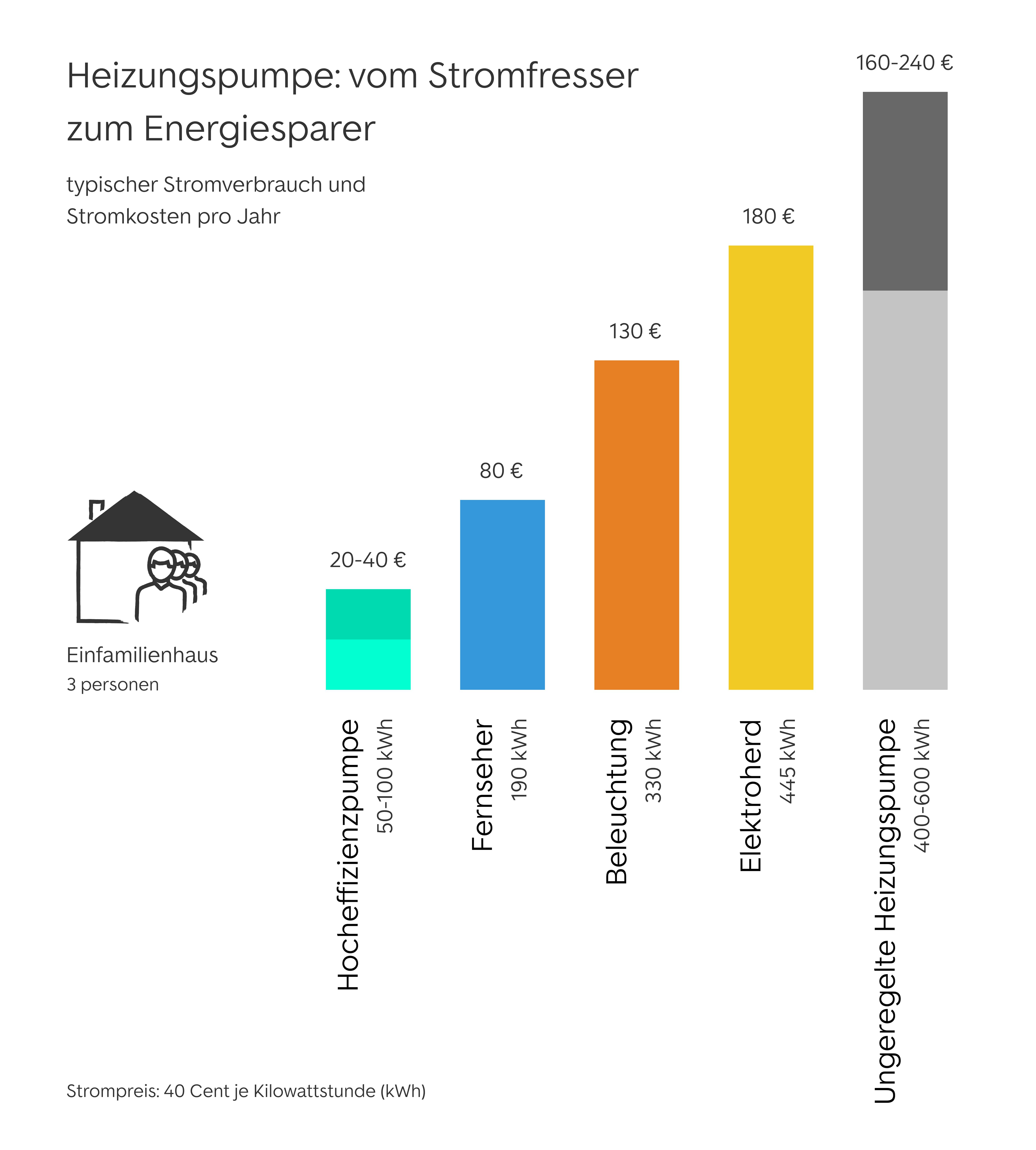 Stromsparpotenzial moderner Heizungspumpen