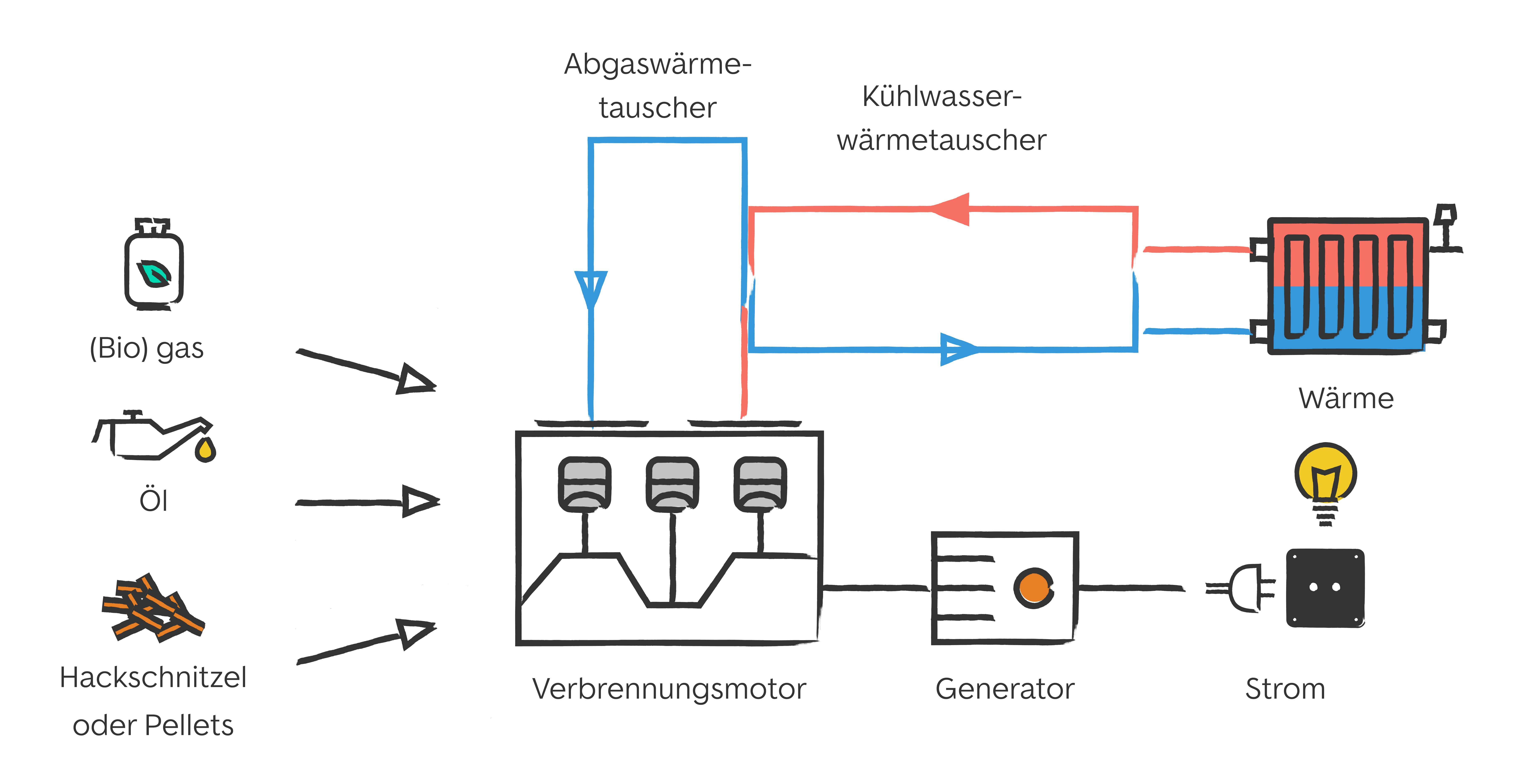 Funktionsweise eines Blockheizkraftwerkes