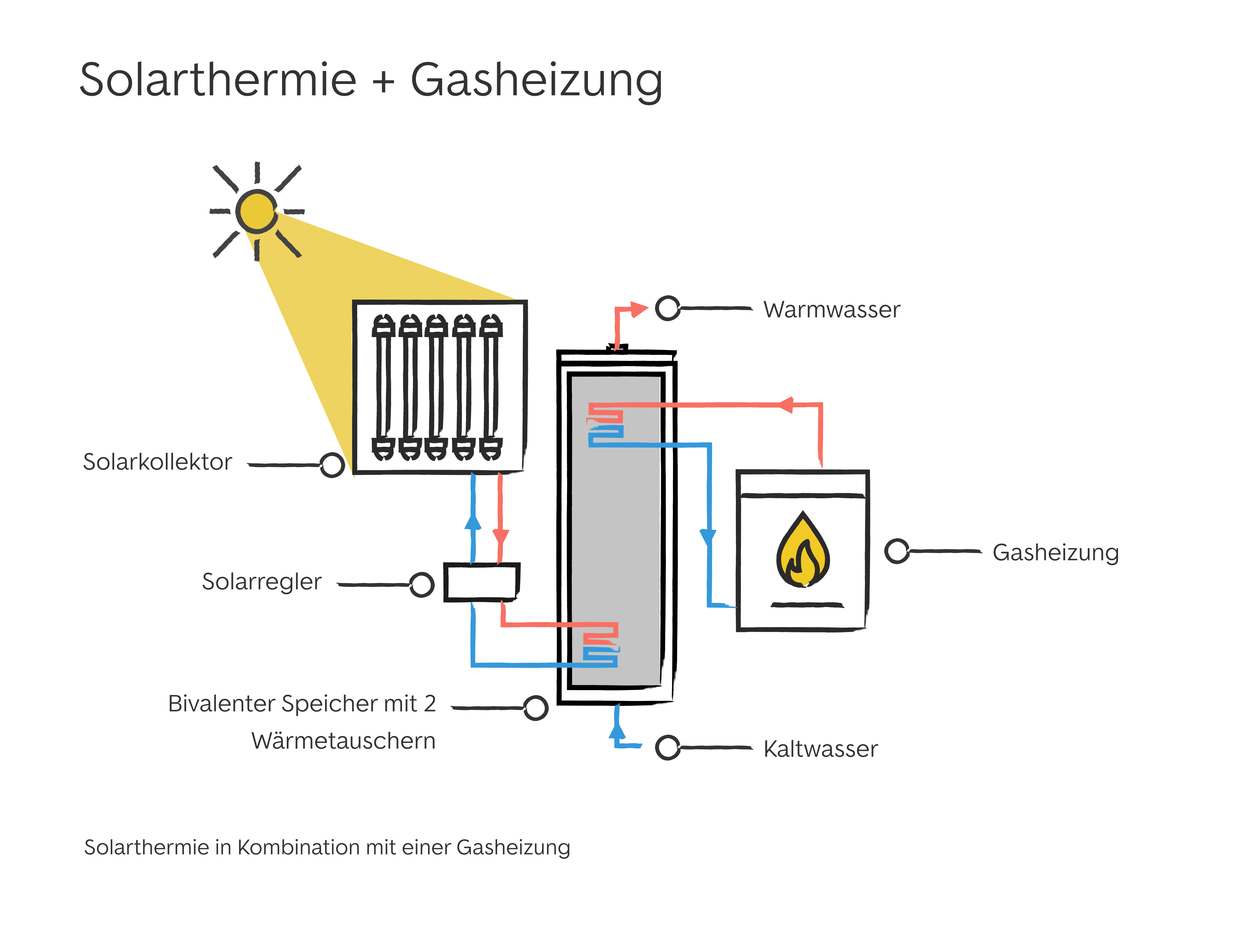 Kombination Solarthermie und Gasheizung