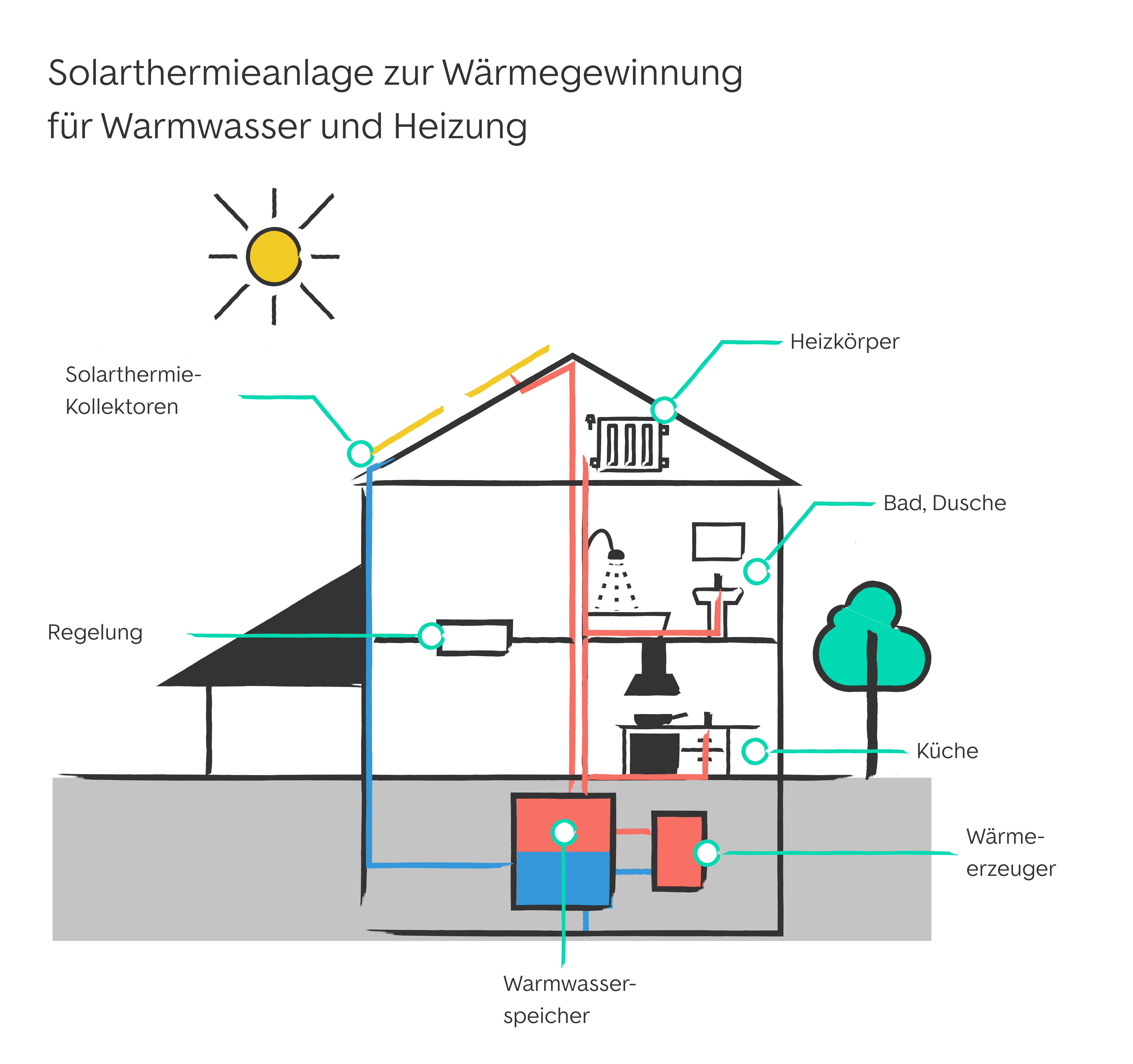 Solarthermieanlage zur Wärmegewinnung für Warmwasser und Heizung