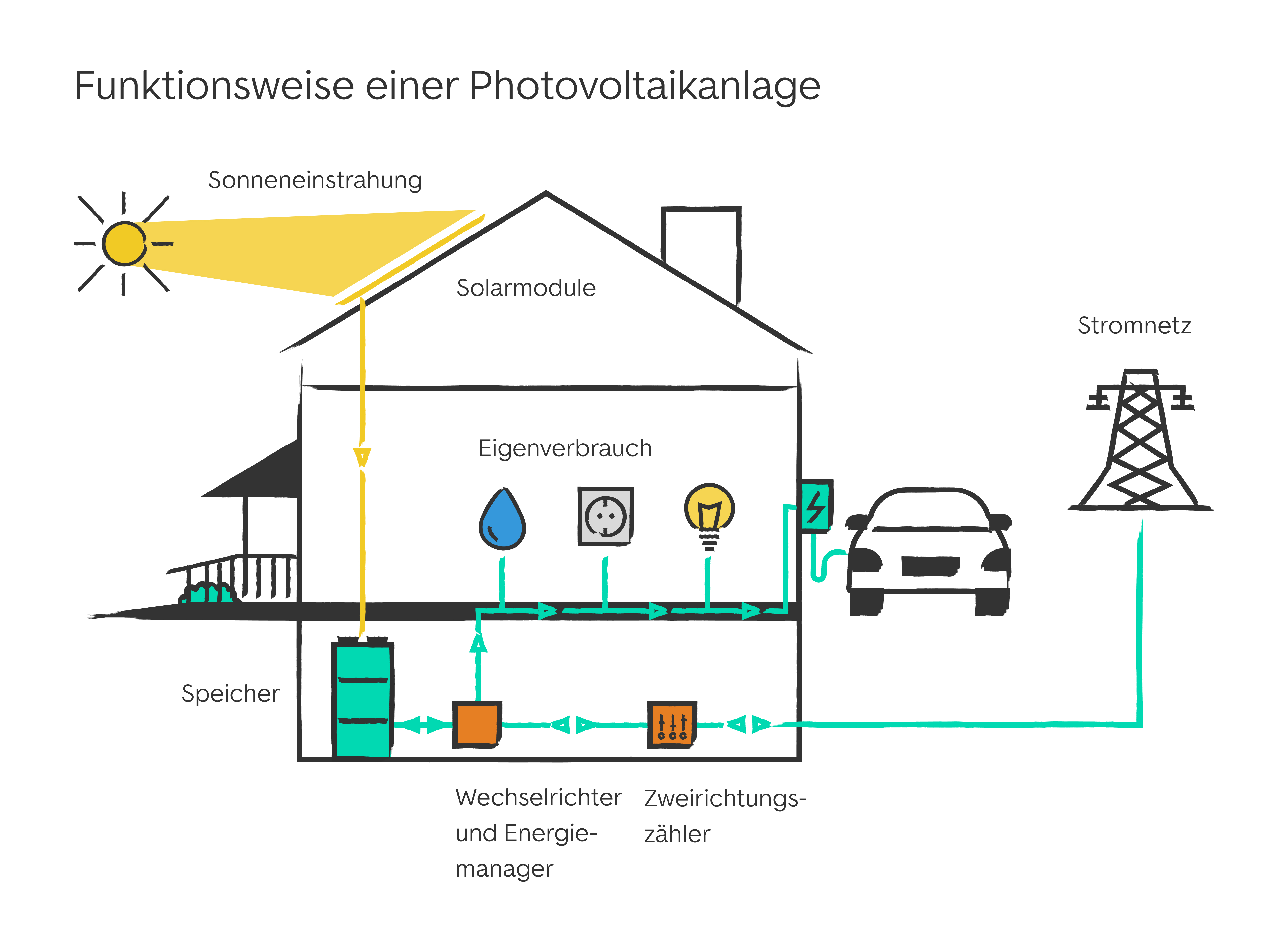 Photovoltaikanlage zur Erzeugung von Strom